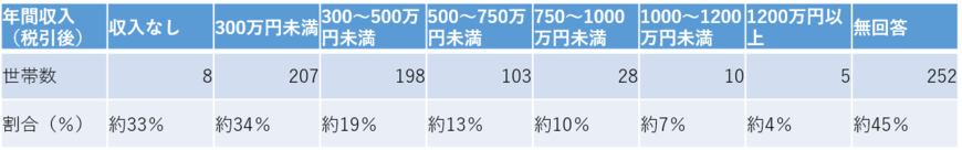 年収別の金融資産非保有世帯数と割合（金融広報中央委員会の資料をもとに編集部作成）