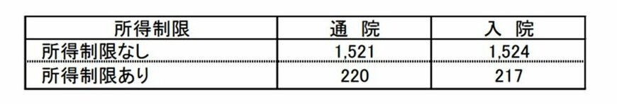 出所：厚生労働省「乳幼児等に係る医療費の援助についての調査」