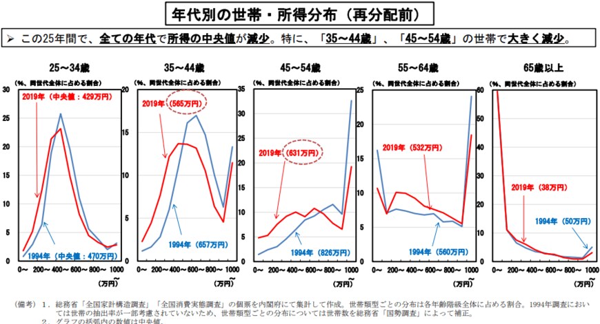 出典：内閣府「我が国の所得・就業構造について」（2022年3月3日）