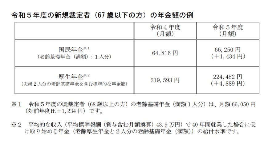 出所：厚生労働省「令和5年度の年金額改定についてお知らせします」