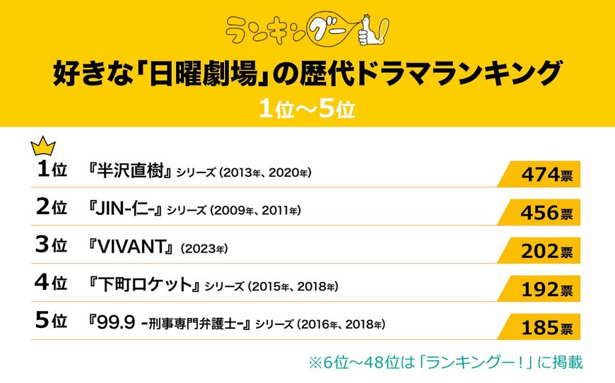 出所：株式会社ＣＭサイト「『日曜劇場』の歴代ドラマランキングを調査！1位は『倍返し』が流行語になった、あのドラマ！」