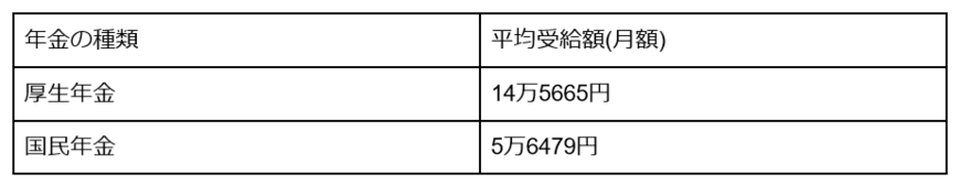 出所：厚生労働省「令和3年度 厚生年金保険・国民年金事業の概況」をもとに筆者作成