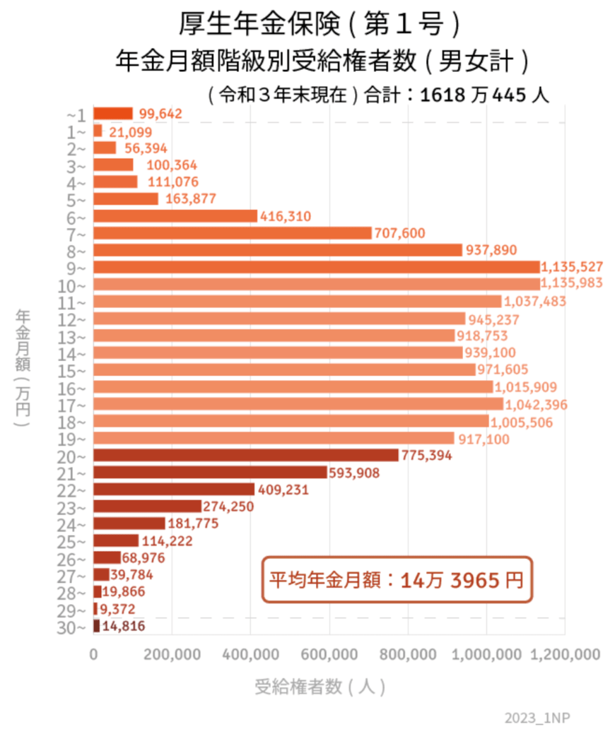 出所：厚生労働省年金局「令和3年度 厚生年金保険・国民年金事業の概況」をもとにLIMO編集部作成