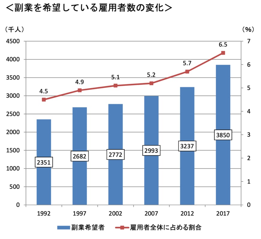 出所：厚生労働省「副業・兼業の現状1」