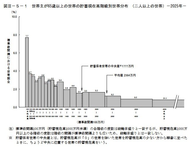 出所：総務省統計局「家計調査報告（貯蓄・負債編）－2025年（令和7年）平均結果の概要－（二人以上の世帯）」