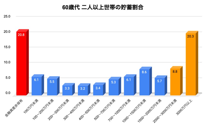 出所：金融広報中央委員会「家計の金融行動に関する世論調査」を参考に筆者作成
