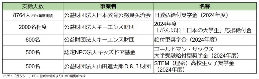 出所：ガクシーHPに記載の情報よりLIMO編集部作成