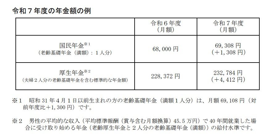出所：厚生労働省「令和7年度の年金額改定についてお知らせします～年金額は前年度から 1.9％の引上げです～」