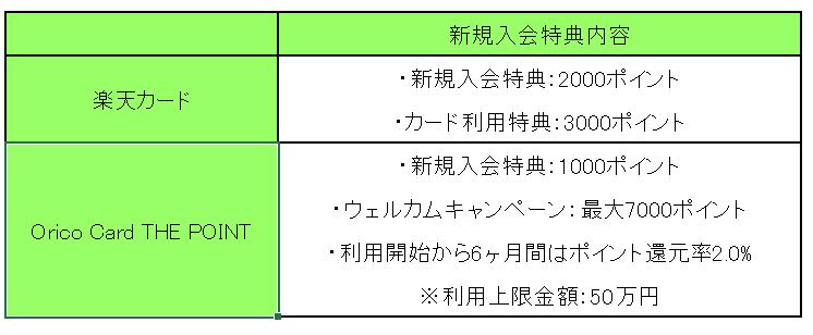 楽天カード・オリコカードホームページをもとに、LIMO編集部作成