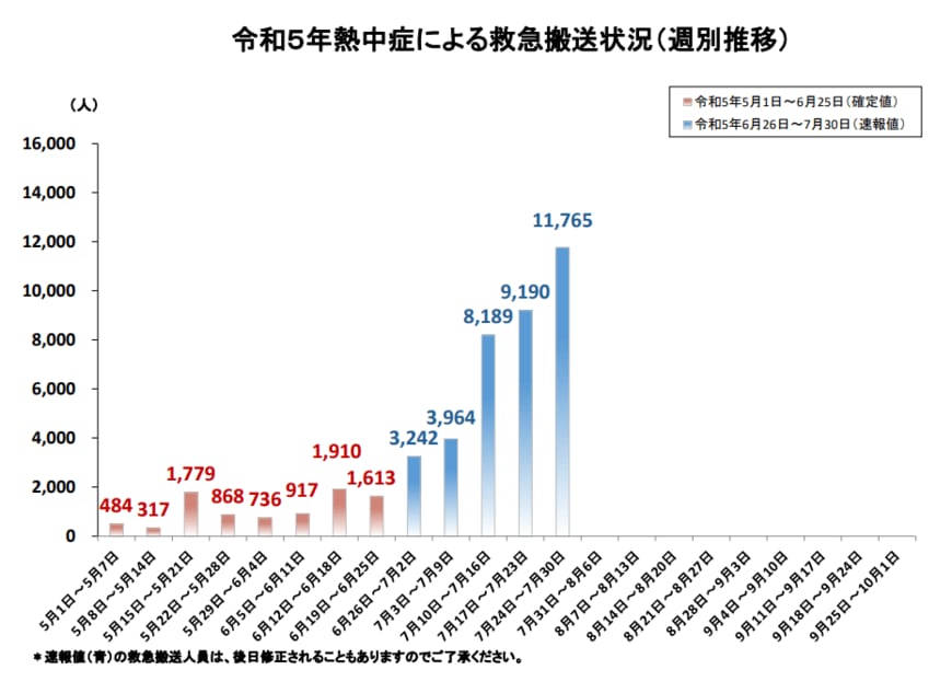 出所：総務省消防庁「熱中症情報」