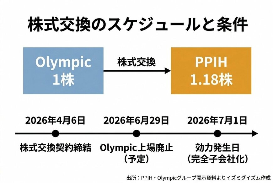 出所：PPIH・Olympicグループ開示資料よりイズミダイズム作成
