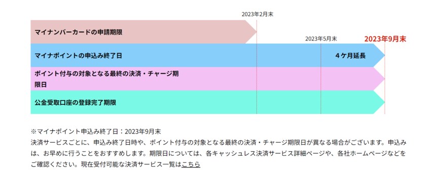 出所：総務省「マイナポイントの申込み終了日時が延長となりました」