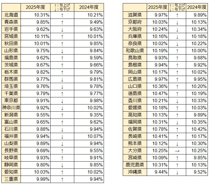 出所：全国健康保険協会「令和7年度の協会けんぽの保険料率は3月分（4月納付分）から改定されます」をもとにLIMO編集部作成