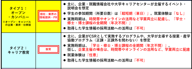 出所:文部科学省、厚生労働省、経済産業省による「インターンシップの推進に当たっての基本的考え方」