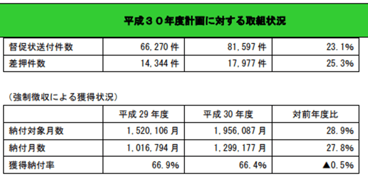 出所：日本年金機構「平成30年度の業務実績の評価」