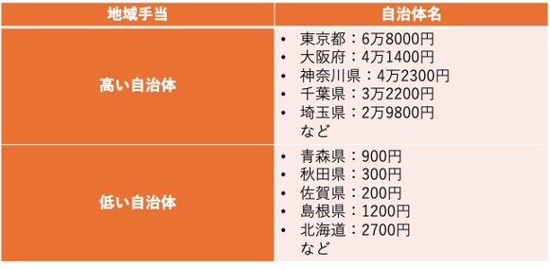 出所：総務省「令和6年地方公務員給与の実態 3 都道府県別，市区町村別給与等の一覧表」をもとに筆者作成