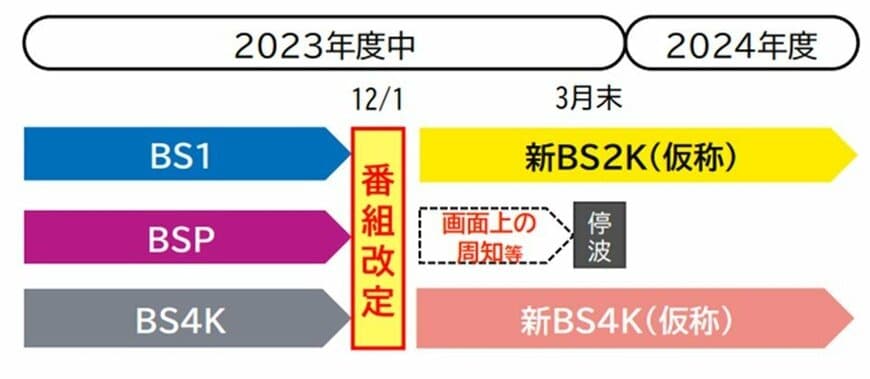 出所：NHK「「NHK経営計画（2021～2023 年度）」の修正について」