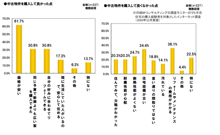 出所：国土交通省「中古住宅流通、リフォーム市場の現状」
