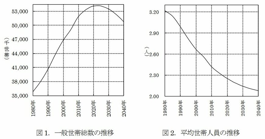 出典：国立社会保障・人口問題研究所「日本の世帯数の将来推計(全国推計)(2018(平成30)年推計) 」