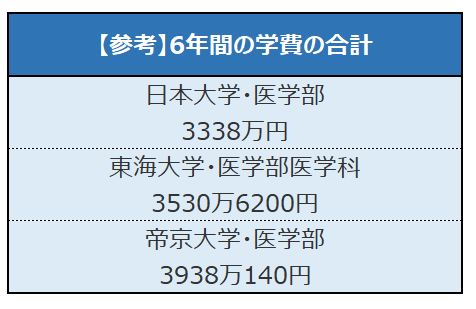 ※各大学開示データをもとに、LIMO編集部作成