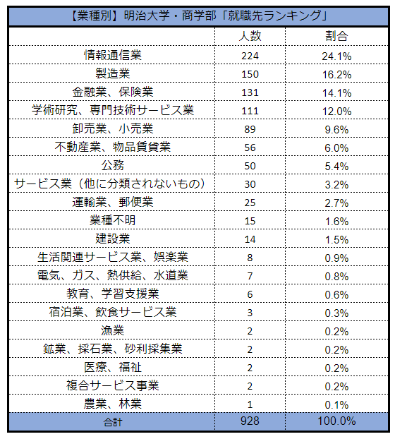 出所：明治大学「卒業生就職データ2022」をもとにLIMO編集部作成
