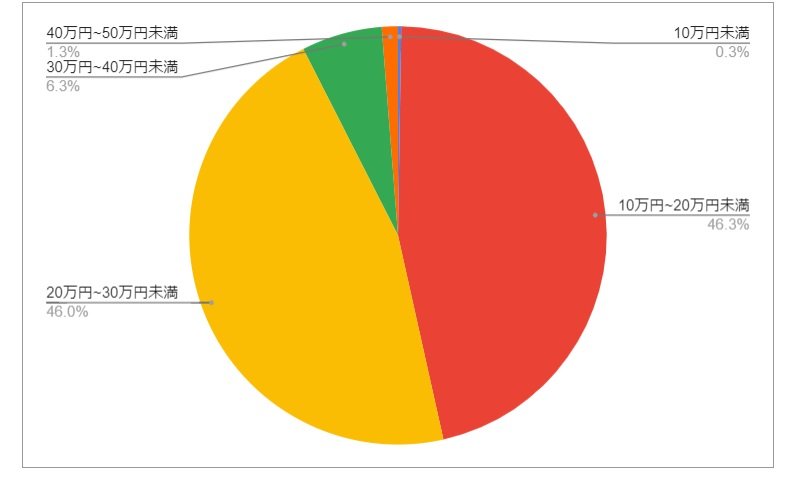 出所：各種資料をもとにLIMO編集部作成