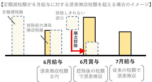 出所：国税庁「令和6年分所得税の定額減税について（給与所得者の方へ）」