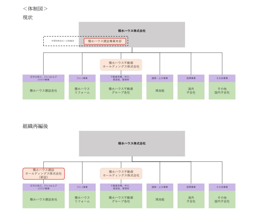 出所：積水ハウス株式会社　積水ハウス建設グループの組織再編の方針の決定（中間持株会社体制への移行に伴う準備会社の設立及び会社分割）に関するお知らせ