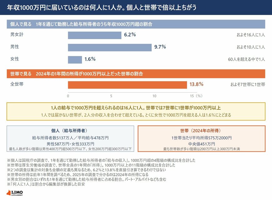 個人の給与では16人に1人。世帯の所得では7世帯に1世帯が1000万円以上に届いている
