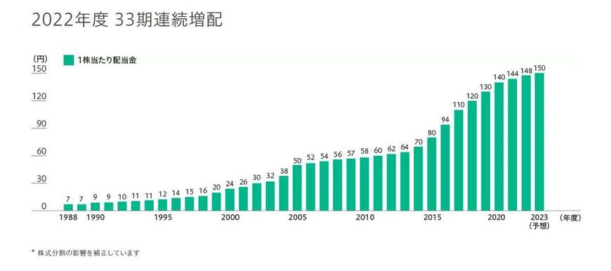 出所：花王株式会社 株主還元方針