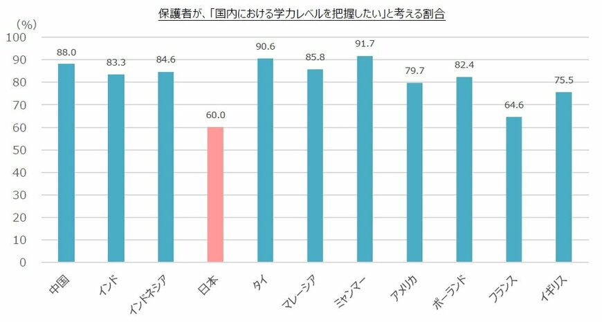 出所：世界11ヵ国の子ども・保護者を対象に行った「意識調査」と「学力調査」（スプリックス基礎学力研究所）