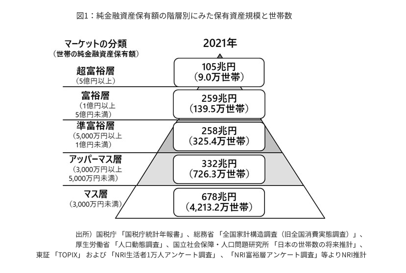 出所：株式会社野村総合研究所「野村総合研究所、日本の富裕層は149万世帯、その純金融資産総額は364兆円と推計」