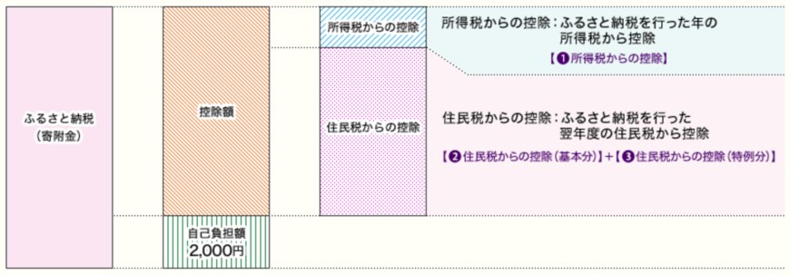 出所：総務省「ふるさと納税のしくみ」