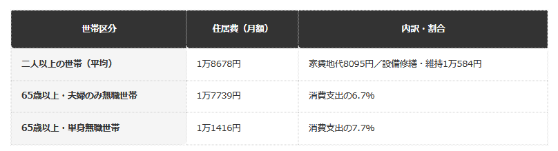 住居費用はいくら？割合もチェック