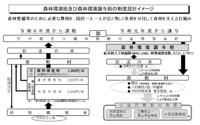 出所：林野庁 　森林環境税及び森林環境譲与税