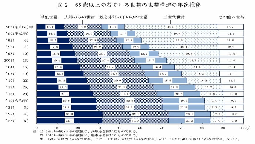 出所：厚生労働省「2023（令和5）年　国民生活基礎調査の概況」