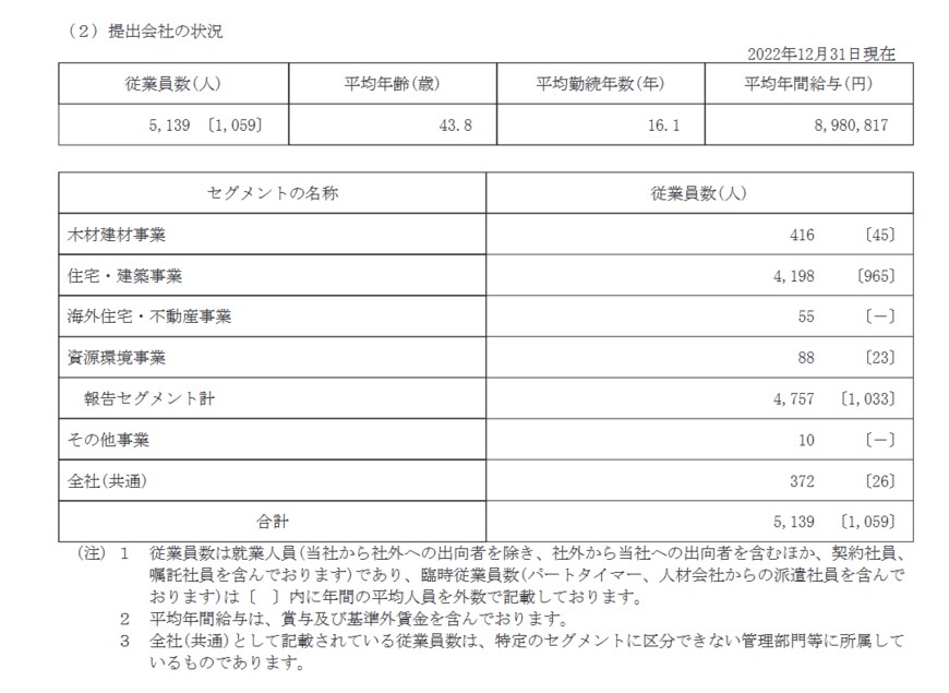 出所：住友林業株式会社「有価証券報告書」