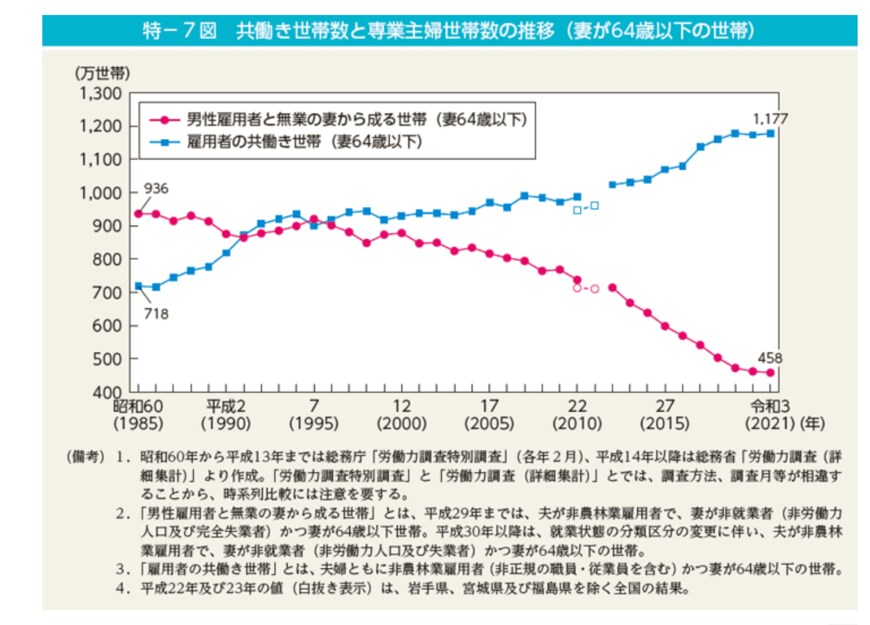 出所：内閣府男女共同参画局「男女共同参画白書 令和4年版・第1節　家族の姿の変化・人生の多様化」