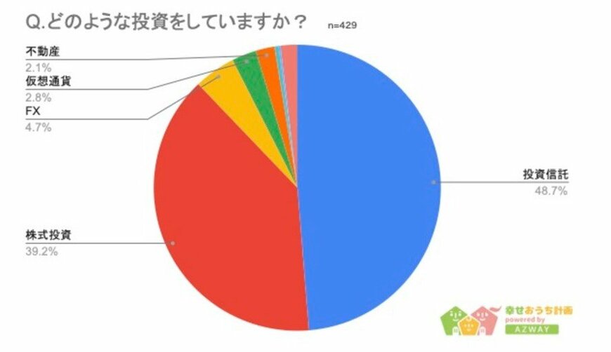 出所：PRTIMES「【投資をしている人の割合が多い都道府県ランキング】回答者620人アンケート調査」