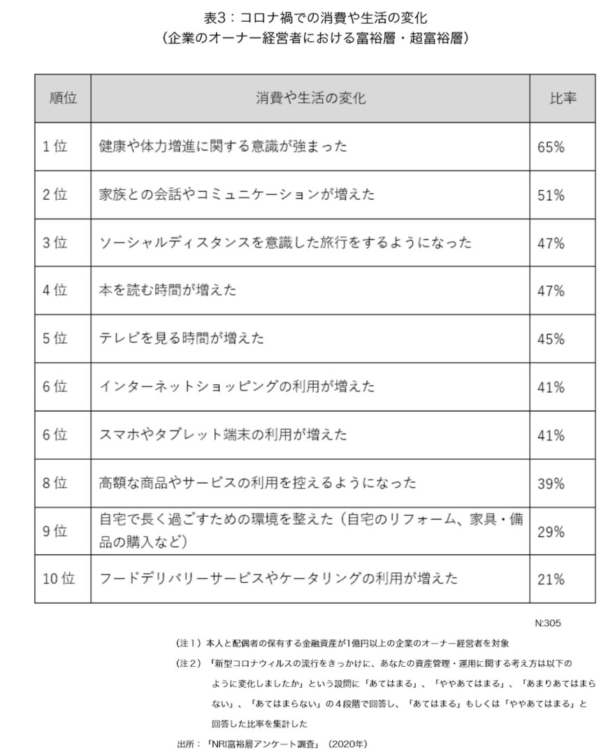 出典：NRI「野村総合研究所、日本の富裕層は133万世帯、純金融資産総額は333兆円と推計」