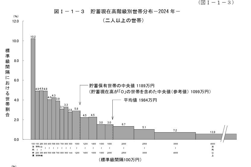 出所：総務省統計局「家計調査報告（貯蓄・負債編）－2024年（令和6年）平均結果の概要－（二人以上の世帯）」