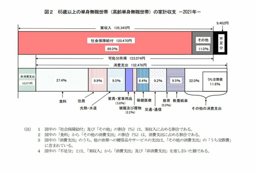 出典：総務省「総世帯及び単身世帯の家計収支」