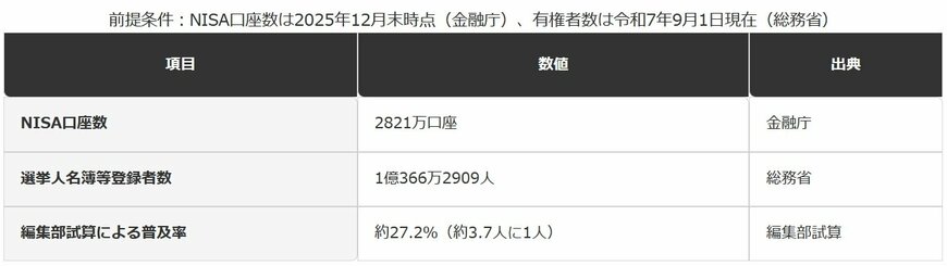 NISA口座数と有権者数から見る人口ベースの普及率