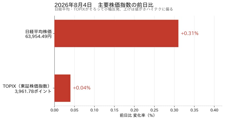 2026年8月4日の株価指数の変化率