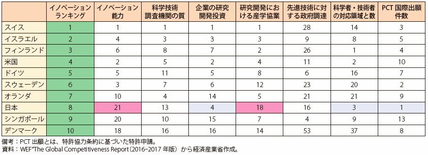 出所：経済産業省「第2節　我が国のイノベーションの創出に向けた課題」