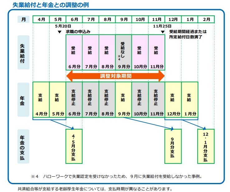 出所：日本年金機構「失業給付・高年齢雇用継続給付の手続きをされた方へ」