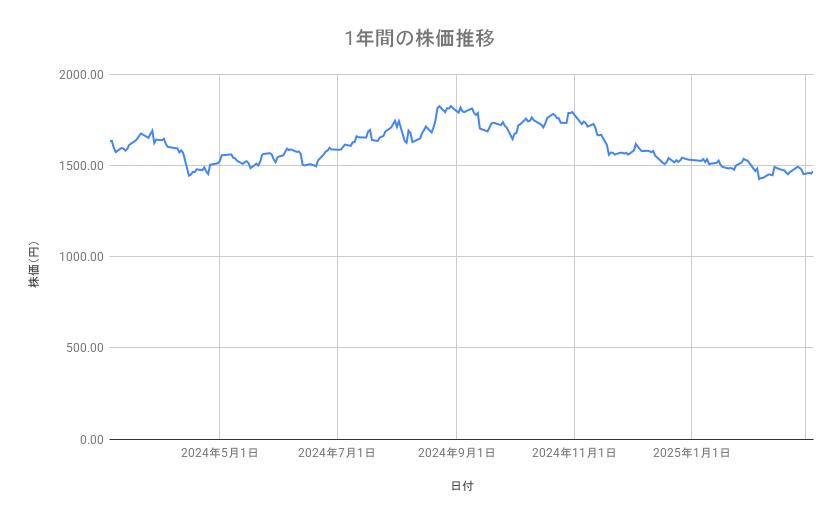 アステラス製薬の株価推移(1年間)