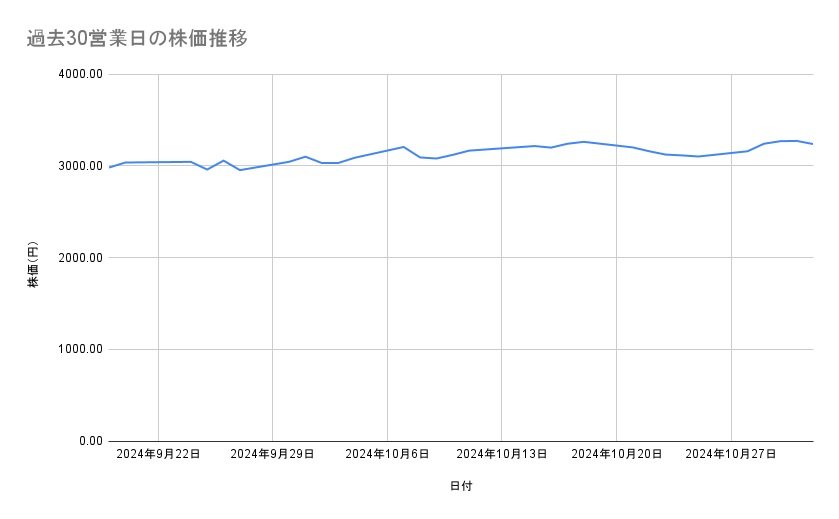 三井住友フィナンシャルグループの株価推移（過去30営業日）