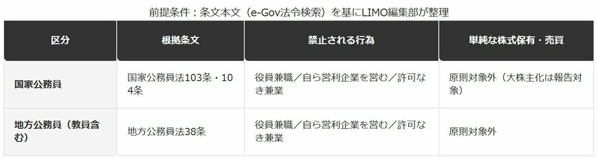 公務員の兼業規制と株式投資の位置づけ