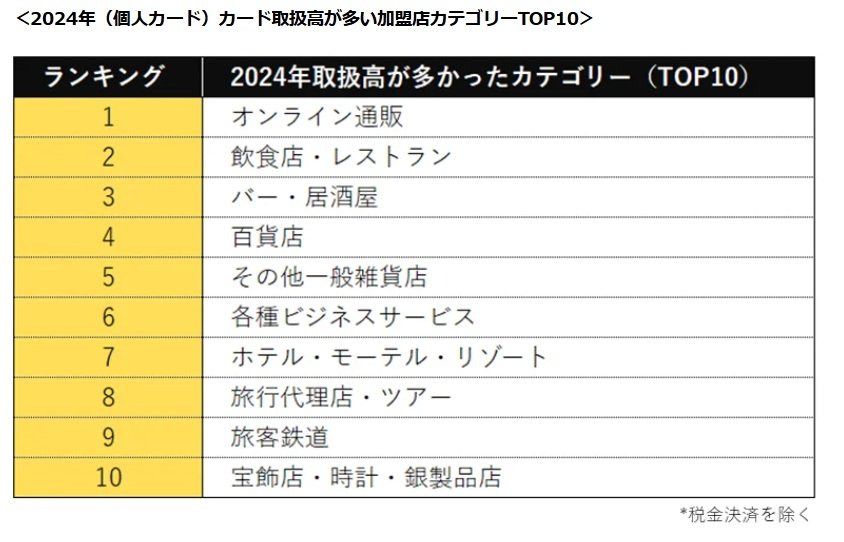 2024年(個人カード)カード取扱高が多い加盟店カテゴリーTOP10